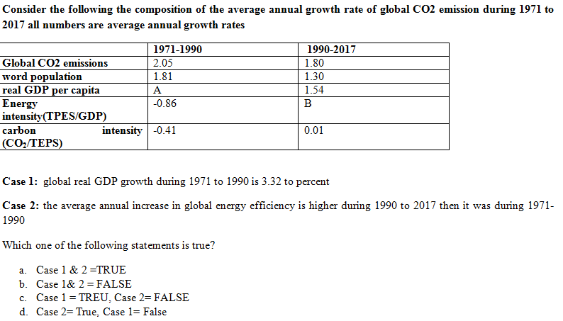 Consider the following the composition of the average annual growth rate of global CO2 emission during 1971 to
2017 all numbers are average annual growth rates
1971-1990
1990-2017
Global CO2 emissions
2.05
1.80
word population
real GDP per capita
Energy
intensity(TPES/GDP)
1.81
1.30
A
1.54
-0.86
B
carbon
intensity -0.41
0.01
(СОТЕPS)
Case 1: global real GDP growth during 1971 to 1990 is 3.32 to percent
Case 2: the average annual increase in global energy efficiency is higher during 1990 to 2017 then it was during 1971-
1990
Which one of the following statements is true?
a. Case 1 & 2 =TRUE
b. Case 1& 2 = FALSE
c. Case 1 = TREU, Case 2= FALSE
d. Case 2= True, Case 1= False
