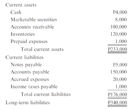 Current assets
Cash
P4,000
Marketable securities
8,000
Accounts receivable
100,000
Inventories
120,000
Prepaid expenses
1,000
Total current assets
P233.000
Current liabilities
Notes payable
P5,000
Accounts payable
Accrued expenses
Income taxes payable
150,000
20,000
1,000
Total current liabilities
P176,000
Long-term liabilities
P340,000
