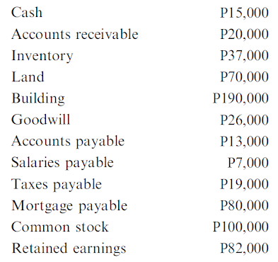 Cash
P15,000
Accounts receivable
P20,000
Inventory
P37,000
Land
P70,000
Building
P190,000
Goodwill
P26,000
Accounts payable
Salaries payable
Taxes payable
P13,000
P7,000
P19,000
Mortgage payable
P80,000
Common stock
P100,000
Retained earnings
P82,000
