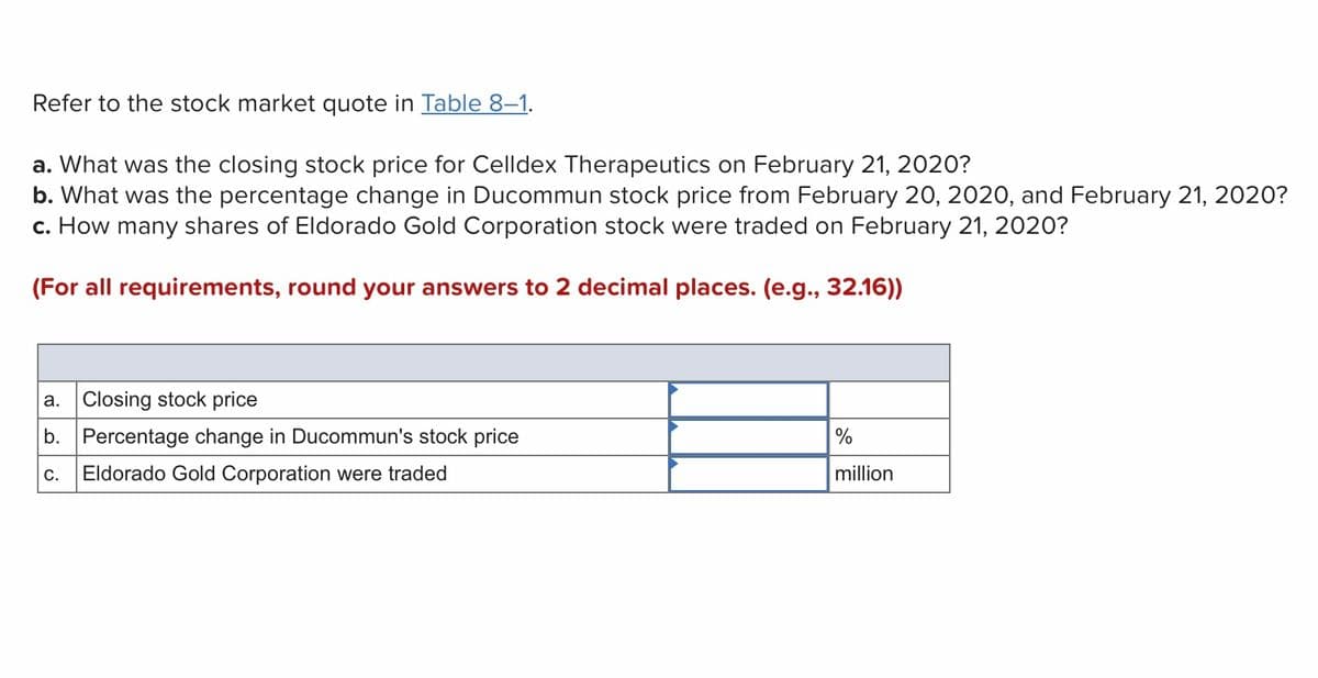 Refer to the stock market quote in Table 8–1.
a. What was the closing stock price for Celldex Therapeutics on February 21, 2020?
b. What was the percentage change in Ducommun stock price from February 20, 2020, and February 21, 2020?
c. How many shares of Eldorado Gold Corporation stock were traded on February 21, 2020?
(For all requirements, round your answers to 2 decimal places. (e.g., 32.16))
a. Closing stock price
b. Percentage change in Ducommun's stock price
%
С.
Eldorado Gold Corporation were traded
million
