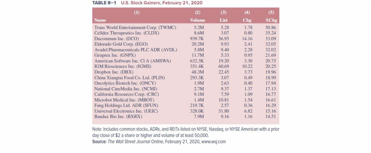 TABLE 8-1 U.S. Stock Gainers, February 21, 2020
(1)
(2)
(3)
(4)
(5)
Name
Volume
Chg
List
%Chg
5.28
50.86
Trans World Entertainment Corp. (TWMC)
Celldex Therapeutics Inc. (CLDX)
5.2M
1.78
8.6M
3.07
0.80
35.24
56.95
Ducommun Inc. (DCO)
Eldorado Gold Corp. (EGO)
Avadel Pharmaceuticals PLC ADR (AVDL)
Genprex Inc. (GNPX)
American Software Inc. Cl A (AMSWA)
IGM Biosciences Inc. (IGMS)
939.7K
14.16
33.09
20.2M
9.93
2.41
32.05
5.8M
9.40
2.28
32.02
11.7M
5.33
0.95
21.69
632.3K
19.20
3.30
20.75
351.4K
60.69
10.22
20.25
22.45
3.73
Dropbox Inc. (DBX)
China Xiangtai Food Co. Ltd. (PLIN)
Oncolytics Biotech Inc. (ONCY)
National CineMedia Inc. (NCMI)
California Resources Corp. (CRC)
Microbot Medical Inc. (MBOT)
Fang Holdings Ltd. ADR (SFUN)
Universal Electronics Inc. (UEIC)
Baudax Bio Inc. (BXRX)
48.3M
19.96
293.3K
3.07
0.49
18.99
1.9M
2.63
0.40
17.94
2.7M
9.37
1.37
17.13
9.1M
7.59
1.09
16.77
1.4M
10.81
1.54
16.61
219.7K
2.57
0.36
16.29
328.0K
51.80
6.82
15.16
7.9M
9.16
1.16
14.51
Note: Includes common stocks, ADRS, and REITS listed on NYSE, Nasdaq, or NYSE American with a prior
day close of $2 a share or higher and volume of at least 50,000.
Source: The Wall Street Journal Online, February 21, 2020, www.wsj.com
