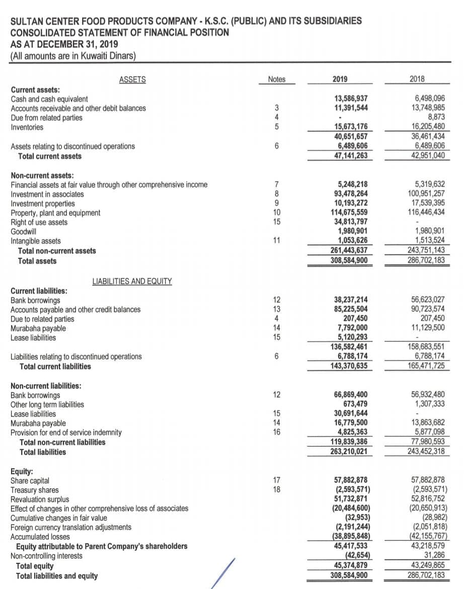 SULTAN CENTER FOOD PRODUCTS COMPANY - K.S.C. (PUBLIC) AND ITS SUBSIDIARIES
CONSOLIDATED STATEMENT OF FINANCIAL POSITION
AS AT DECEMBER 31, 2019
(All amounts are in Kuwaiti Dinars)
ASSETS
Notes
2019
2018
Current assets:
Cash and cash equivalent
Accounts receivable and other debit balances
Due from related parties
Inventories
6,498,096
13,748,985
8,873
16,205,480
36,461,434
6,489,606
42,951,040
13,586,937
11,391,544
3
4
15,673,176
40,651,657
6,489,606
47,141,263
Assets relating to discontinued operations
Total current assets
Non-current assets:
5,248,218
93,478,264
10,193,272
114,675,559
34,813,797
1,980,901
1,053,626
261,443,637
308,584,900
5,319,632
100,951,257
17,539,395
116,446,434
7
Financial assets at fair value through other comprehensive income
Investment in associates
Investment properties
Property, plant and equipment
Right of use assets
Goodwill
Intangible assets
Total non-current assets
Total assets
9
10
15
1,980,901
1,513,524
243,751,143
286,702,183
11
LIABILITIES AND EQUITY
Current liabilities:
Bank borrowings
Accounts payable and other credit balances
Due to related parties
Murabaha payable
Lease liabilities
38,237,214
85,225,504
207,450
7,792,000
5,120,293
136,582,461
6,788,174
143,370,635
56,623,027
90,723,574
207,450
11,129,500
12
13
4
14
15
Liabilities relating to discontinued operations
Total current liabilities
158,683,551
6,788,174
165,471,725
Non-current liabilities:
Bank borrowings
Other long term liabilities
Lease liabilities
Murabaha payable
Provision for end of service indemnity
Total non-current liabilities
Total liabilities
66,869,400
673,479
30,691,644
16,779,500
4,825,363
119,839,386
263,210,021
56,932,480
1,307,333
12
15
13,863,682
5,877,098
77,980,593
243,452,318
14
16
Equity:
Share capital
Treasury shares
Revaluation surplus
Effect of changes in other comprehensive loss of associates
Cumulative changes in fair value
Foreign currency translation adjustments
Accumulated losses
57,882,878
(2,593,571)
52,816,752
(20,650,913)
(28,982)
(2,051,818)
(42,155,767)
43,218,579
31,286
43,249,865
286,702,183
17
18
57,882,878
(2,593,571)
51,732,871
(20,484,600)
(32,953)
(2,191,244)
(38,895,848)
45,417,533
(42,654)
45,374,879
308,584,900
Equity attributable to Parent Company's shareholders
Non-controlling interests
Total equity
Total liabilities and equity
