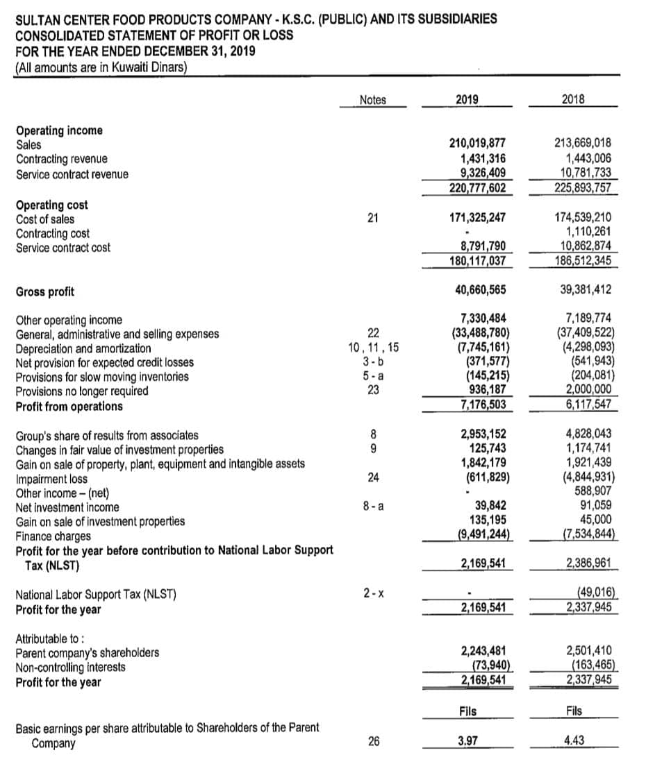 SULTAN CENTER FOOD PRODUCTS COMPANY - K.S.C. (PUBLIC) AND ITS SUBSIDIARIES
CONSOLIDATED STATEMENT OF PROFIT OR LOSS
FOR THE YEAR ENDED DECEMBER 31, 2019
(All amounts are in Kuwaiti Dinars)
Notes
2019
2018
Operating income
Sales
210,019,877
1,431,316
9,326,409
220,777,602
213,669,018
1,443,006
10,781,733
225,893,757
Contracting revenue
Service contract revenue
Operating cost
Cost of sales
174,539,210
1,110,261
10,862,874
186,512,345
21
171,325,247
Contracting cost
Service contract cost
8,791,790
180,117,037
Gross profit
40,660,565
39,381,412
Other operating income
General, administrative and selling expenses
Depreciation and amortization
Net provision for expected credit losses
Provisions for slow moving inventories
Provisions no longer required
Profit from operations
22
10, 11, 15
3-b
5- a
23
7,330,484
(33,488,780)
(7,745,161)
(371,577)
(145,215)
936,187
7,176,503
7,189,774
(37,409,522)
(4,298,093)
(541,943)
(204,081)
2,000,000
6,117,547
Group's share of results from associates
Changes in fair value of investment properties
Gain on sale of property, plant, equipment and intangible assets
Impairment loss
Other income - (net)
Net investment income
Gain on sale of investment properties
Finance charges
Profit for the year before contribution to National Labor Support
Tax (NLST)
4,828,043
1,174,741
1,921,439
(4,844,931)
588,907
91,059
45,000
(7,534,844)
8
2,953,152
125,743
1,842,179
(611,829)
9.
24
8 -a
39,842
135,195
(9,491,244)
2,169,541
2,386,961
National Labor Support Tax (NLST)
Profit for the year
(49,016)
2,337,945
2-x
2,169,541
Attributable to :
Parent company's shareholders
Non-controlling interests
Profit for the year
2,243,481
(73,940)
2,169,541
2,501,410
(163,465)
2,337,945
Fils
Fils
Basic earnings per share attributable to Shareholders of the Parent
Company
26
3,97
4.43
