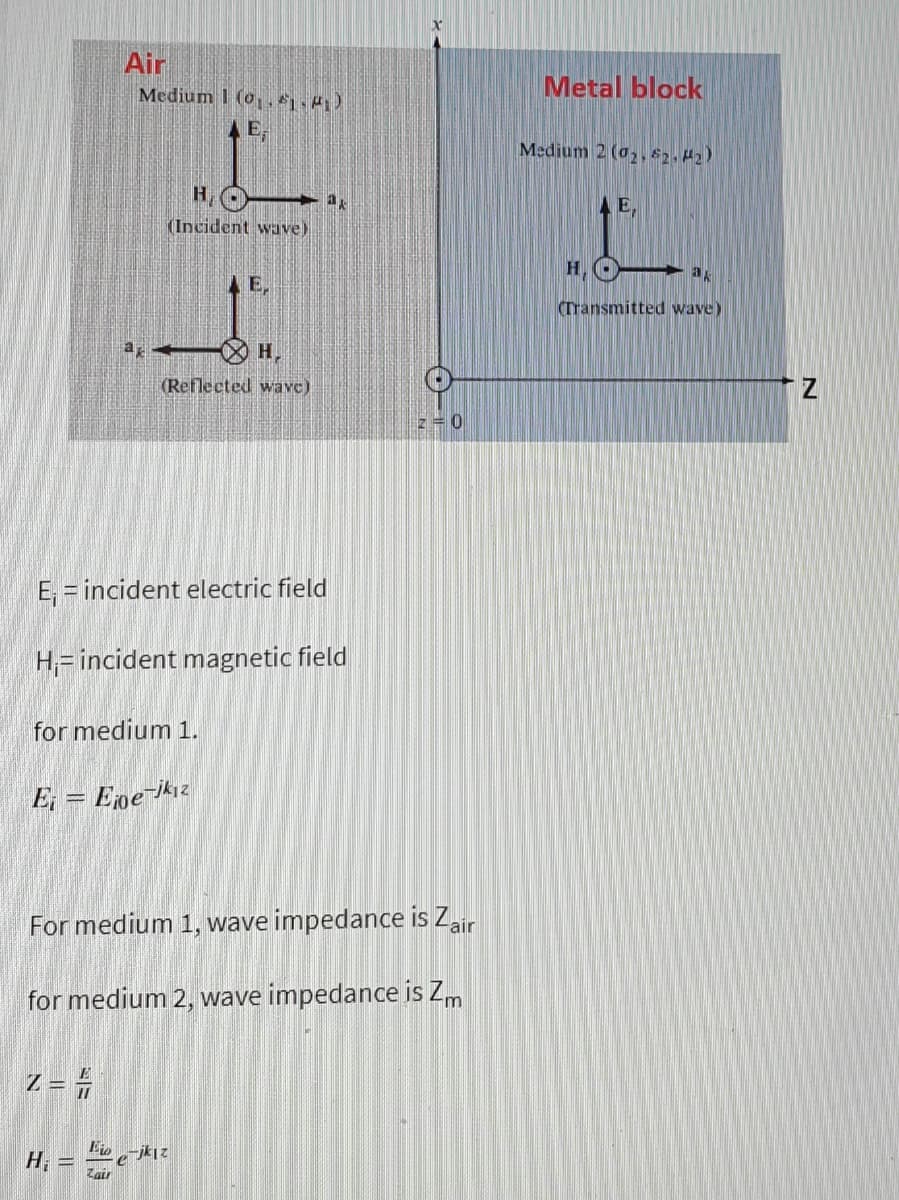 Air
Medium 1 (0,14)
Metal block
E-
Medium 2 (02,82.42)
H
E,
(Incident wave)
H
E.
(Transmitted wave)
H.
(Reflected wave)
:= 0
E, = incident electric field
H,= incident magnetic field
for medium 1.
E; = Epe-jkz
For medium 1, wave impedance is Zair
for medium 2, wave impedance is Zm
z =
Eiojkiz
H
Zair
