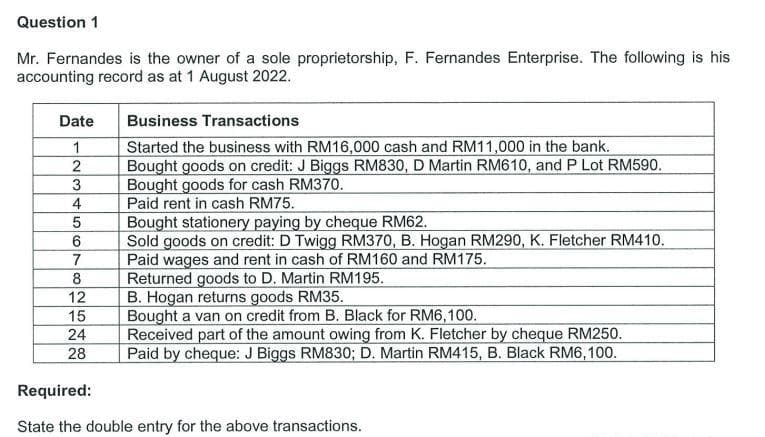 Question 1
Mr. Fernandes is the owner of a sole proprietorship, F. Fernandes Enterprise. The following is his
accounting record as at 1 August 2022.
Date
1
2
3
4
5
6
7
8
12
15
24
28
Business Transactions
Started the business with RM16,000 cash and RM11,000 in the bank.
Bought goods on credit: J Biggs RM830, D Martin RM610, and P Lot RM590.
Bought goods for cash RM370.
Paid rent in cash RM75.
Bought stationery paying by cheque RM62.
Sold goods on credit: D Twigg RM370, B. Hogan RM290, K. Fletcher RM410.
Paid wages and rent in cash of RM160 and RM175.
Returned goods to D. Martin RM195.
B. Hogan returns goods RM35.
Bought a van on credit from B. Black for RM6, 100.
Received part of the amount owing from K. Fletcher by cheque RM250.
Paid by cheque: J Biggs RM830; D. Martin RM415, B. Black RM6, 100.
Required:
State the double entry for the above transactions.