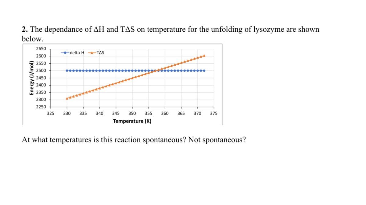 2. The dependance of AH and TAS on temperature for the unfolding of lysozyme are shown
below.
Energy (J/mol)
2650
2600
2550
2500
2450
2400
2350
2300
2250
-delta H
325
345 350 355 360 365 370 375
Temperature (K)
At what temperatures is this reaction spontaneous? Not spontaneous?
TAS
330
335 340