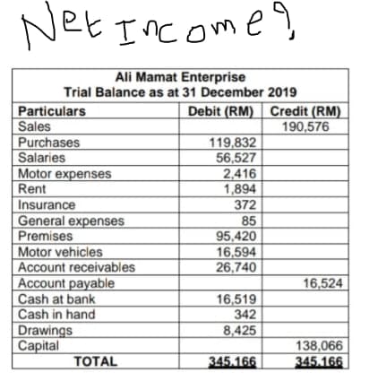 Net Income?
Ali Mamat Enterprise
Trial Balance as at 31 December 2019
Particulars
Sales
Purchases
Salaries
Motor expenses
Rent
Insurance
General expenses
Premises
Motor vehicles
Account receivables
Account payable
Cash at bank
Cash in hand
Drawings
Capital
TOTAL
Debit (RM) Credit (RM)
190,576
119,832
56,527
2,416
1,894
372
85
95,420
16,594
26,740
16,519
342
8,425
345.166
16,524
138,066
345.166