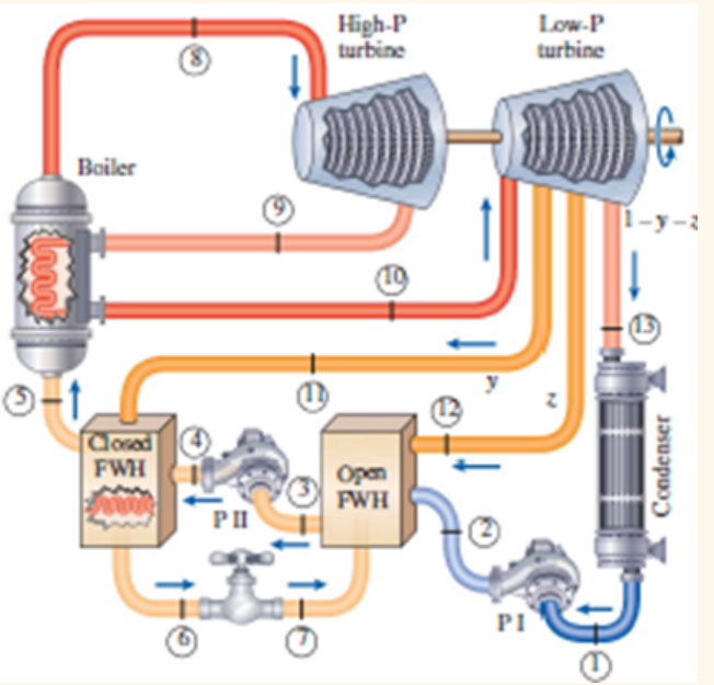 lu
Boiler
Ⓒ-1
Closed
FWH
AU
PII
1-6
High-P
turbine
Open
FWH
PI
Low-P
turbine
€
i-y-2
(13)
Condenser