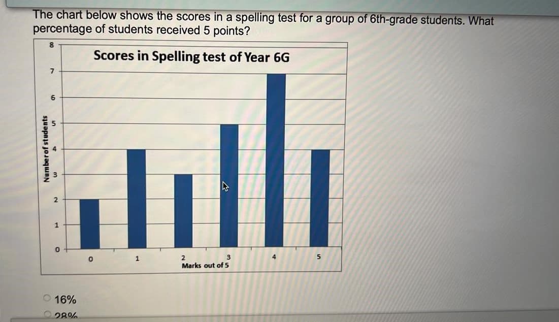 The chart below shows the scores in a spelling test for a group of 6th-grade students. What
percentage of students received 5 points?
8
Scores in Spelling test of Year 6G
6
1
2
Marks out of 5
1
O 16%
28%
Numberof students
