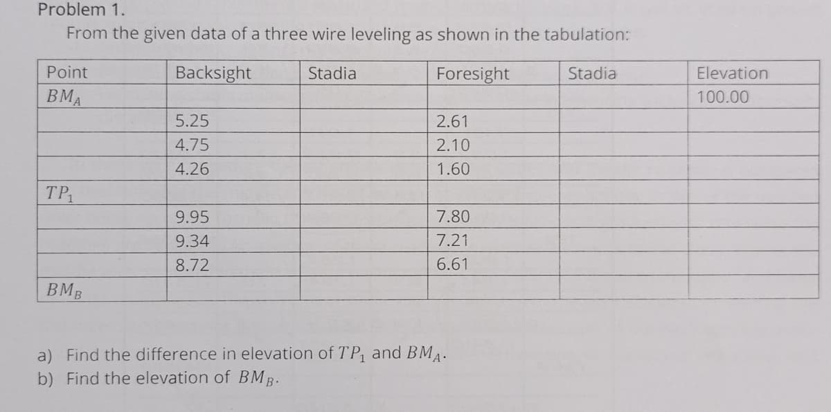 Problem 1.
From the given data of a three wire leveling as shown in the tabulation:
Point
Backsight
Stadia
Foresight
Stadia
Elevation
BMA
100.00
5.25
2.61
4.75
2.10
4.26
1.60
TP
9.95
7.80
9.34
7.21
8.72
6.61
BMB
a) Find the difference in elevation of TP, and BMA.
b) Find the elevation of BMB-
