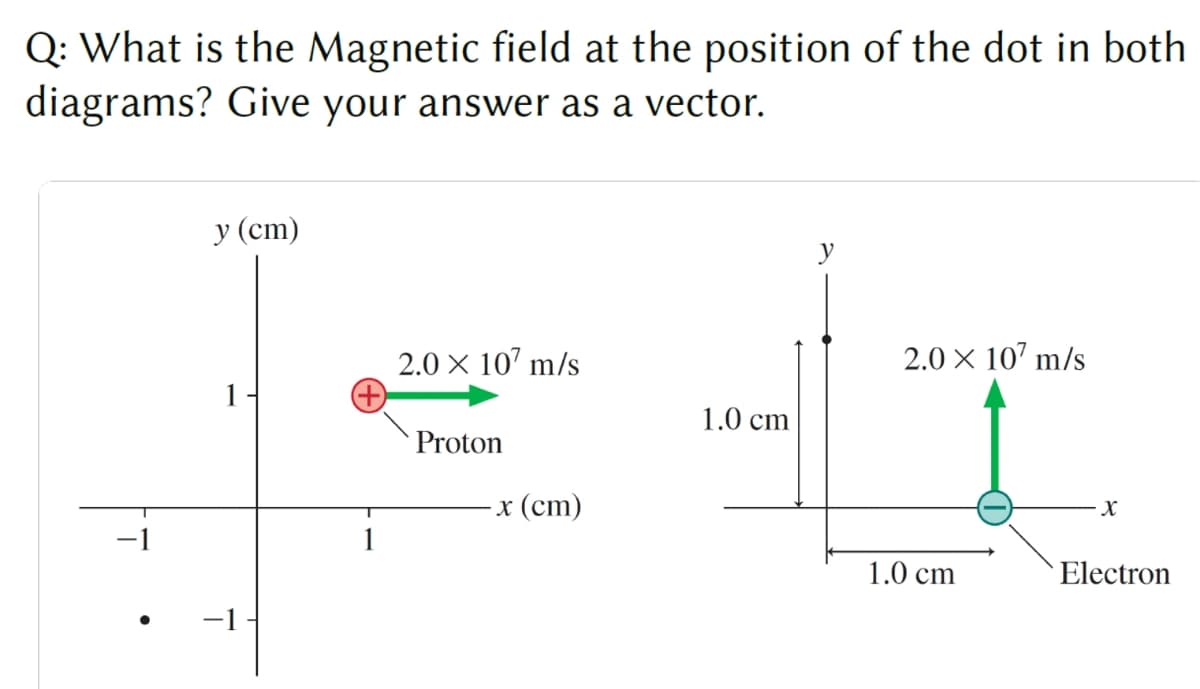 Q: What is the Magnetic field at the position of the dot in both
diagrams? Give your answer as a vector.
y (cm)
−1
y
2.0 × 107 m/s
2.0 × 107 m/s
1.0 cm
Proton
x (cm)
X
1.0 cm
Electron