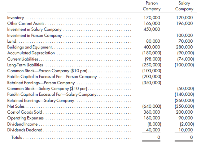 Salary
Company
Parson
Company
Inventory ....
Other Current Assets ...
Investment in Salary Company
Investment in Parson Company
Land......
Buildings and Equipment..
Accumulated Depreciation
Current Liabilities...
Long-Term Liabilities
Common Stock-Parson Company ($10 par)..
Paid-In Capital in Excess of Par-Parson Company
Retained Earnings Parson Company
Common Stock- Salary Company ($10 par).
PaidIn Capital in Excess of Par-Salary Company.
Retained Earnings Salary Company.
Net Sales .....
Cost of Goods Sold.
Operating Expenses
Dividend Income ..
Dividends Declared.
170,000
120,000
166,000
450,000
196,000
100,000
80,000
400,000
70,000
280,000
(180,000)
(98,000)
(250,000)
(100,000)
(200,000)
(350,000)
(90,000)
(74,000)
(100,000)
...
(50,000)
(140,000)
(260,000)
(350,000)
200,000
90,000
(640,000)
360,000
160,000
(8,000)
40,000
(2,000)
10,000
Totals .
