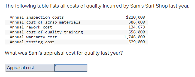 The following table lists all costs of quality incurred by Sam's Surf Shop last year.
$210,000
386,000
134,679
556,000
1,746,000
629,000
Annual inspection costs
Annual cost of scrap materials
Annual rework cost
Annual cost of quality training
Annual warranty cost
Annual testing cost
What was Sam's appraisal cost for quality last year?
Appraisal cost