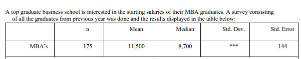 A top graduate business school is interested in the starting salaries of their MBA graduates. A survey consisting
of all the graduates from previous year was done and the results displayed in the table below:
Mean
Median
Std. Dev.
Std. Error
MBA's
175
11,500
8,700
***
144
