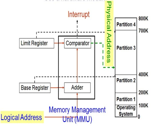 Interrupt
800K
Partition 4
700K
Limit Register
Comparator
Partition 3
400K
Partition 2
Base Register
Adder
200K
Partition 1
100K
Memory Mạnagement
Unit (MMU)
|Operating
System
Logical Address
Physical Address
