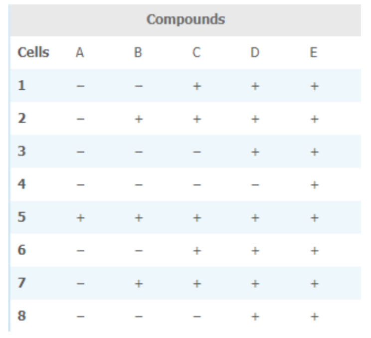 Compounds
Cells
A
B
D
E
+
2
3
4
6
7
8.
+ +
+
+
+ +
| +
+ + +
+ II +
I + I I +
III I +
1.
