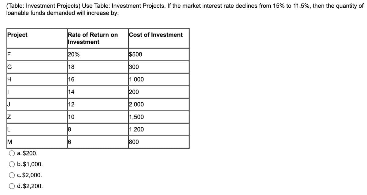 (Table: Investment Projects) Use Table: Investment Projects. If the market interest rate declines from 15% to 11.5%, then the quantity of
loanable funds demanded will increase by:
Project
IF
G
ІН
||
J
Z
L
M
a. $200.
b. $1,000.
c. $2,000.
d. $2,200.
Rate of Return on
Investment
20%
18
16
14
12
10
18
6
Cost of Investment
$500
300
1,000
200
2,000
1,500
1,200
800