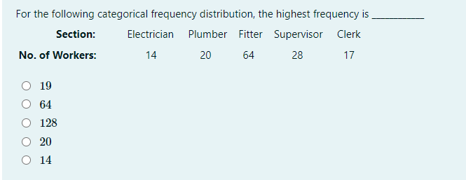 For the following categorical frequency distribution, the highest frequency is
Section:
Electrician Plumber Fitter Supervisor Clerk
No. of Workers:
14
20
64
28
17
19
64
128
20
O 14
