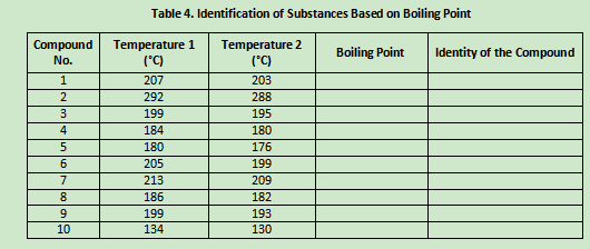 Table 4. Identification of Substances Based on Boiling Point
Compound
Temperature 1
(*C)
Temperature 2
("C)
Boiling Point
Identity of the Compound
No.
1
207
203
2
292
288
3
199
195
4
184
180
180
176
6
205
199
7
213
209
8
186
182
9
199
193
10
134
130
