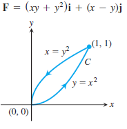F = (xy + y²)i + (r – y)j
(1, 1)
x = y?
y=x²
(0, 0)
