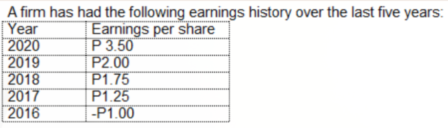 A firm has had the following earnings history over the last five years:
Year
2020
2019
2018
2017
2016
Earnings per share
P 3.50
P2.00
P1.75
P1.25
-P1.00
