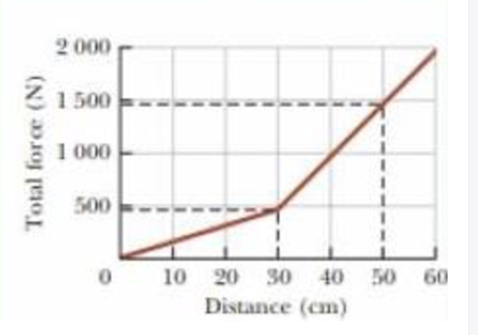 2 000
2 1 500
1 000
500
10 20 30 40 50 60
Distance (cm)
Total force (N)
