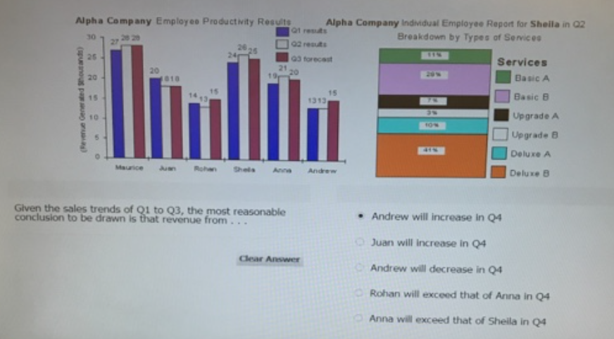 Alpha Company Employee Pro ductivity Resulte
Alpha Company Individual Employee Report for Sheila in 02
Qt resuts
30
Breakdown by Types of Services
02 resuts
26
24
0 forecast
21
20
Services
20
1010
19
20%
Basic A
15
1313
Basic B
15
Upgrade A
10
Upgrade B
41%
Deluxe A
Maurice
Auan Rohan
Shela
Anna
Andrew
Deluxe B
Given the sales trends of Q1 to Q3, the most reasonable
conclusion to be drawn is that revenue from...
• Andrew will increase in Q4
OJuan will increase in Q4
Clear Answer
Andrew will decrease in Q4
O Rohan will exceed that of Anna in Q4
Anna will exceed that of Sheila in Q4

