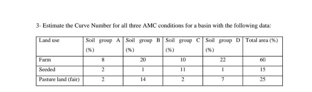 3- Estimate the Curve Number for all three AMC conditions for a basin with the following data:
Soil group A Soil group B Soil group C Soil group D
(%)
(%)
(%)
(%)
Land use
Farm
Seeded
Pasture land (fair)
8
2
2
20
1
14
10
11
2
22
1
7
Total area (%)
60
15
25