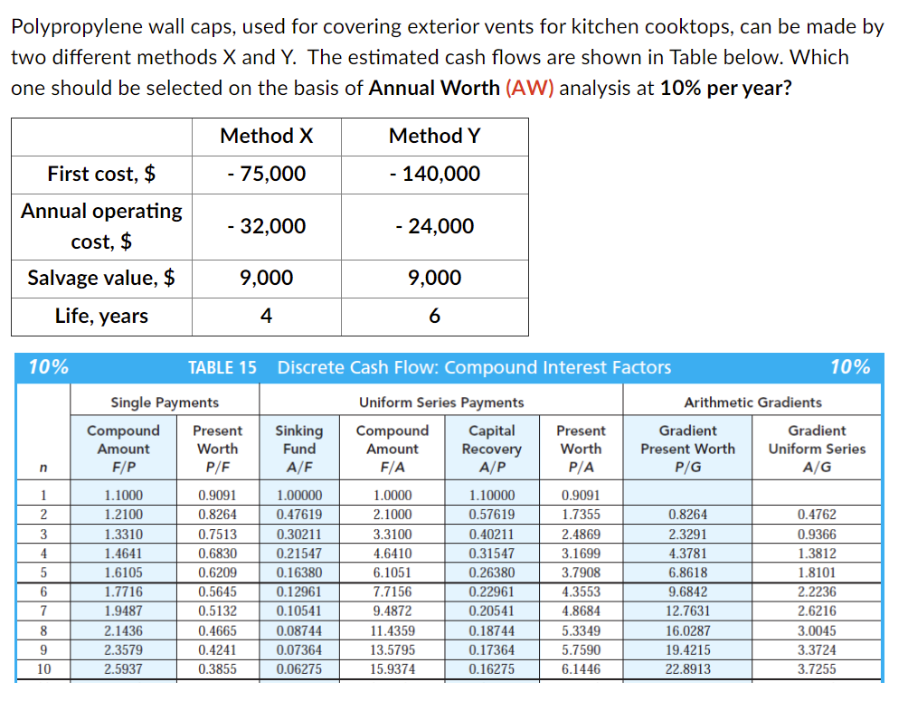Polypropylene wall caps, used for covering exterior vents for kitchen cooktops, can be made by
two different methods X and Y. The estimated cash flows are shown in Table below. Which
one should be selected on the basis of Annual Worth (AW) analysis at 10% per year?
Method X
Method Y
First cost, $
- 75,000
- 140,000
Annual operating
- 32,000
- 24,000
cost, $
Salvage value, $
9,000
9,000
Life, years
4
10%
TABLE 15
Discrete Cash Flow: Compound Interest Factors
10%
Single Payments
Uniform Series Payments
Arithmetic Gradients
Compound
Sinking
Compound
Capital
Recovery
A/P
Present
Gradient
Gradient
Present
Worth
Amount
Worth
Fund
Amount
Present Worth
Uniform Series
F/P
P/F
A/F
F/A
P/A
P/G
A/G
n
1
1.1000
0.9091
1.00000
1.0000
1.10000
0.9091
2
1.2100
0.8264
0.47619
2.1000
0.57619
1.7355
0.8264
0.4762
3
1.3310
0.7513
0.30211
3.3100
0.40211
2.4869
2.3291
0.9366
4
1.4641
0.6830
0.21547
4.6410
0.31547
3.1699
4.3781
1.3812
1.6105
0.6209
0.16380
6.1051
0.26380
3.7908
6.8618
1.8101
1.7716
0.5645
0.12961
7.7156
0.22961
4.3553
9.6842
2.2236
7
1.9487
0.5132
0.10541
9.4872
0.20541
4.8684
12.7631
2.6216
8
2.1436
0.4665
0.08744
11.4359
0.18744
5.3349
16.0287
3.0045
5.7590
6.1446
9
2.3579
0.4241
0.07364
13.5795
0.17364
19.4215
3.3724
10
2.5937
0.3855
0.06275
15.9374
0.16275
22.8913
3.7255
