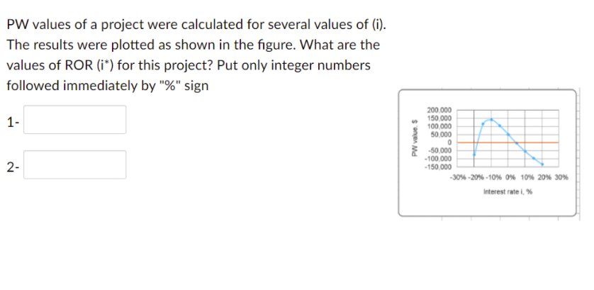 PW values of a project were calculated for several values of (i).
The results were plotted as shown in the figure. What are the
values of ROR (i*) for this project? Put only integer numbers
followed immediately by "%" sign
200.000
150,000
100,000
50,000
1-
-50,000
-100,000
-150,000
2-
-30% -20% -10% 0% 10% 20% 30%
Interest rate i, %
PW value. $
