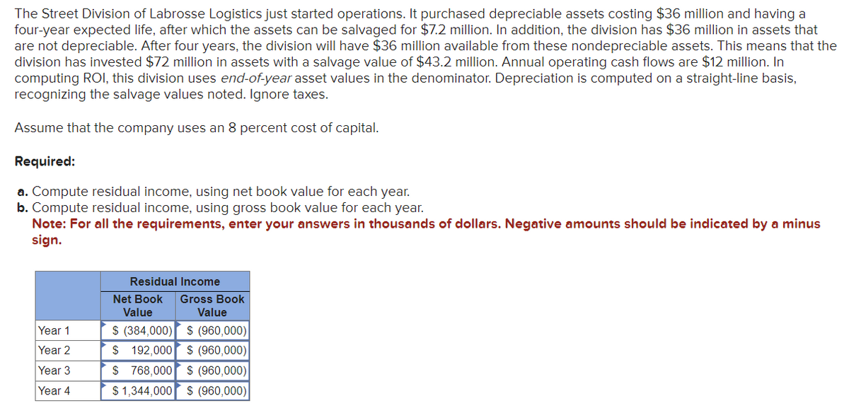 The Street Division of Labrosse Logistics just started operations. It purchased depreciable assets costing $36 million and having a
four-year expected life, after which the assets can be salvaged for $7.2 million. In addition, the division has $36 million in assets that
are not depreciable. After four years, the division will have $36 million available from these non depreciable assets. This means that the
division has invested $72 million in assets with a salvage value of $43.2 million. Annual operating cash flows are $12 million. In
computing ROI, this division uses end-of-year asset values in the denominator. Depreciation is computed on a straight-line basis,
recognizing the salvage values noted. Ignore taxes.
Assume that the company uses an 8 percent cost of capital.
Required:
a. Compute residual income, using net book value for each year.
b. Compute residual income, using gross book value for each year.
Note: For all the requirements, enter your answers in thousands of dollars. Negative amounts should be indicated by a minus
sign.
Year 1
Year 2
Year 3
Year 4
Residual Income
Net Book Gross Book
Value
Value
$ (384,000)
$ (960,000)
$ 192,000 $ (960,000)
$ 768,000
$ (960,000)
$1,344,000
$ (960,000)