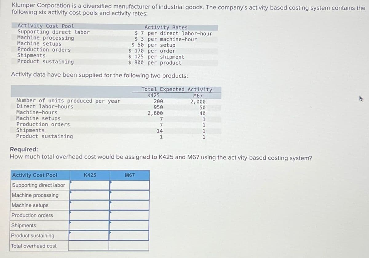 Klumper Corporation is a diversified manufacturer of industrial goods. The company's activity-based costing system contains the
following six activity cost pools and activity rates:
Activity Cost Pool
Supporting direct labor
Machine processing
Machine setups
Production orders
Shipments
Product sustaining
Activity Rates
$7 per direct labor-hour
$3 per machine-hour
$ 50 per setup
$ 170 per order
$125 per shipment
$ 800 per product
Activity data have been supplied for the following two products:
Number of units produced per year
Direct labor-hours
Machine-hours
Machine setups
Production orders
Shipments
Product sustaining
Required:
Total Expected Activity
K425
M67
200
2,000
950
50
2,600
40
7
1
7
1
14
1
1
1
How much total overhead cost would be assigned to K425 and M67 using the activity-based costing system?
Activity Cost Pool
K425
Supporting direct labor
Machine processing
Machine setups
Production orders
Shipments
Product sustaining
Total overhead cost
M67