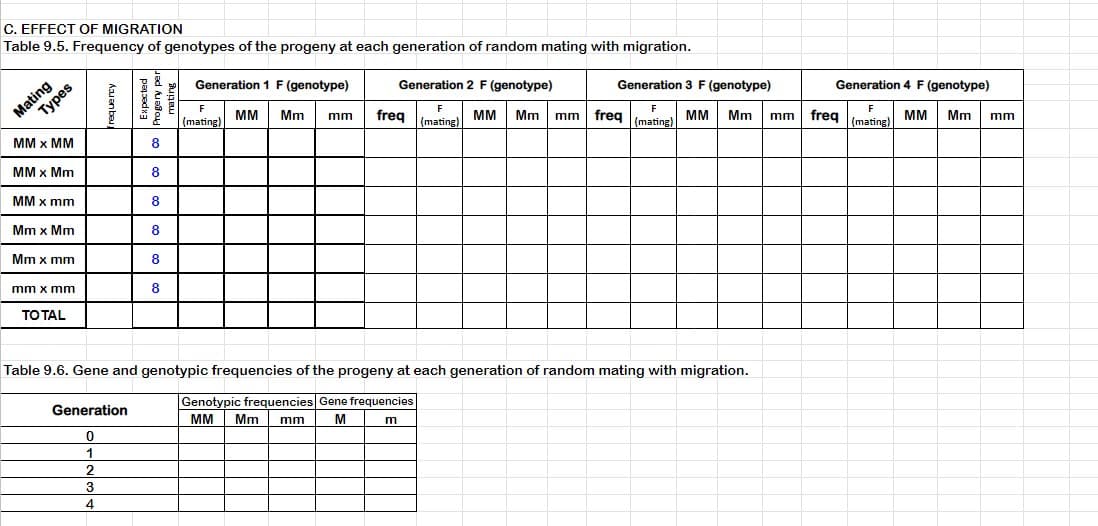 C. EFFECT OF MIGRATION
Table 9.5. Frequency of genotypes of the progeny at each generation of random mating with migration.
Mating
Турes
Generation 1 F (genotype)
Generation 2 F (genotype)
Generation 3 F (genotype)
Generation 4 F (genotype)
F
(mating)
MM
Mm
freg
F
mm
MM
Mm
mm | freq
F
F
MM
freq (mating)
(mating)
(mating)
MM
Mm
Mm
ММ x MМ
8
mm
MM x Mm
8
MM x mm
8
Mm x Mm
8
Mm x mm
8
mm x mnm
8
TO TAL
Table 9.6. Gene and genotypic frequencies of the progeny at each generation of random mating with migration.
Generation
Genotypic frequencies Gene frequencies
MM
Mm
M
mm
1
3
4
