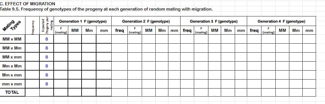 C. EFFECT OF MIGRATION
Table 9.5. Frequency of genotypes of the progeny at each generation of random mating with migration.
Mating
Турes
Generation 1 F (genotype)
Generation 2 F (genotype)
Generation 3 F (genotype)
Generation 4 F (genotype)
F
F
(mating)
(mating)
MM
Mm
freq
mm
MM
Mm mm freq
F
MM
F
freq (mating
(mating)
Mm
MМ x М
mm
MM
Mm
mm
8
MM x Mm
MM x mm
8
Mm x Mm
8
Mm x mm
mm x mm
8
TO TAL
