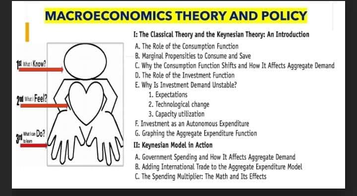 MACROECONOMICS THEORY AND POLICY
I: The Classical Theory and the Keynesian Theory: An Introduction
A. The Role of the Consumption Function
B. Marginal Propensities to Consume and Save
C. Why the Consumption Function Shifts and How It Affects Aggregate Demand
D. The Role of the Investment Function
E. Why Is Investment Demand Unstable?
1. Expectations
2. Technological change
3. Capacity utilization
F. Investment as an Autonomous Expenditure
G. Graphing the Aggregate Expenditure Function
II: Keynesian Model in Action
Iwzi Know?
2 wiar Feel?
Whalan Do?
leurn
A. Government Spending and How It Affects Aggregate Demand
B. Adding International Trade to the Aggregate Expenditure Model
C. The Spending Multiplier: The Math and Its Effects
