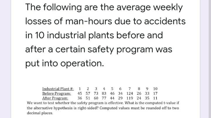 The following are the average weekly
losses of man-hours due to accidents
in 10 industrial plants before and
after a certain safety program was
put into operation.
1
2
3
4 5 6
7
8 9 10
Industrial Plant #:
Before Program:
45 57 73 83 46 34
124 26 33 17
After Program:
36 51 60 77 44 29 119 24 35 11
We want to test whether the safety program is effective. What is the computed t-value if
the alternative hypothesis is right-sided? Computed values must be rounded off to two
decimal places.