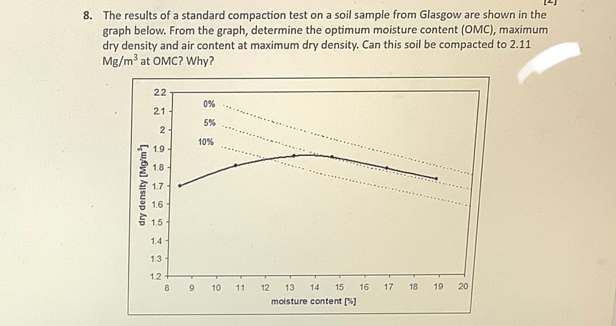 8. The results of a standard compaction test on a soil sample from Glasgow are shown in the
graph below. From the graph, determine the optimum moisture content (OMC), maximum
dry density and air content at maximum dry density. Can this soil be compacted to 2.11
Mg/m³ at OMC? Why?
22
0%
2.1
5%
2
10%
1.9
1.8
1.7
1.6
1.5
1.4
1.3 -
1.2
8
9
10
11
12
13
14
15
16
17
18
19
moisture content [%]
20
dry denslty [Mg/m³]
