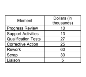 Dollars (in
thousands)
Element
Progress Review
Support Activities
Qualification Tests
Corrective Action
10
13
27
25
Rework
60
Scrap
Liaison
30
5
