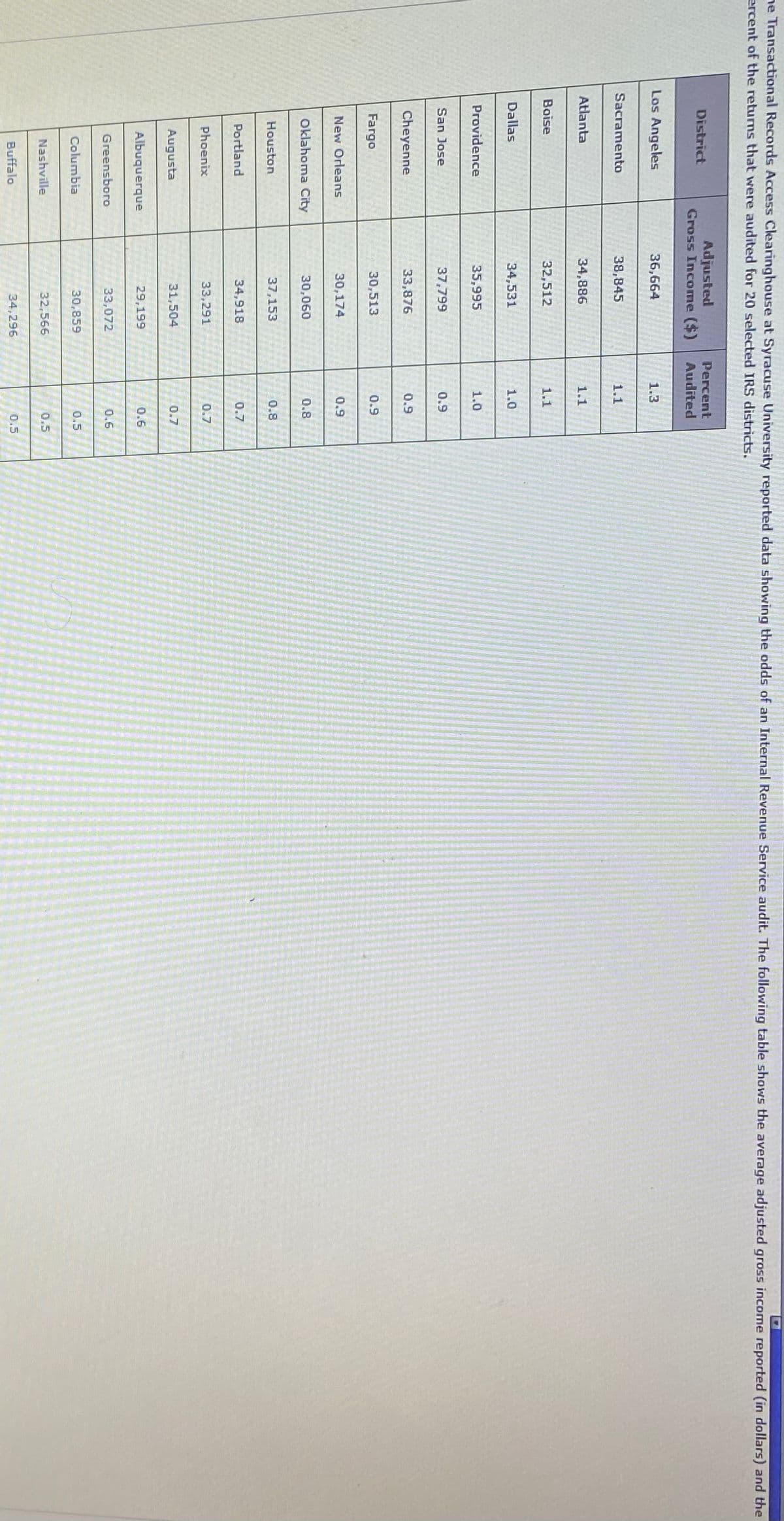 ne Transactional Records Access Clearinghouse at Syracuse University reported data showing the odds of an Internal Revenue Service audit. The following table shows the average adjusted gross income reported (in dollars) and the
ercent of the returns that were audited for 20 selected IRS districts.
Adjusted
Gross Income ($)
Percent
District
Audīted
Los Angeles
36,664
1.3
Sacramento
38,845
1.1
Atlanta
34,886
1.1
Boise
32,512
1.1
Dallas
34,531
1.0
Providence
35,995
1.0
San Jose
37,799
0.9
Cheyenne
33,876
0.9
Fargo
30,513
0.9
New Orleans
30,174
0.9
Oklahoma City
30,060
0.8
Houston
37,153
0.8
Portland
34,918
0.7
Phoenix
33,291
0.7
Augusta
31,504
0.7
Albuquerque
29,199
0.6
Greensboro
33,072
0.6
Columbia
30,859
0.5
Nashville
32,566
0.5
Buffalo
34,296
0.5
