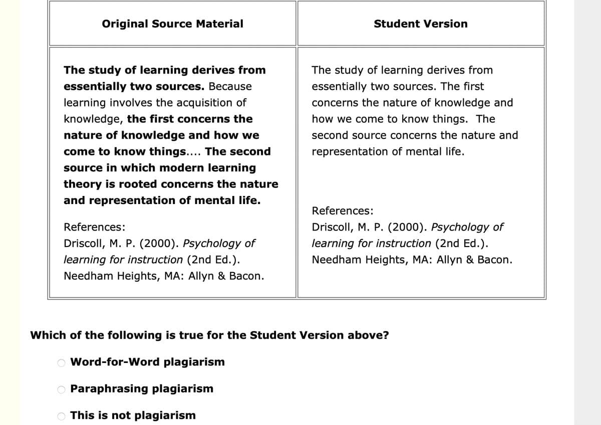 Original Source Material
The study of learning derives from
essentially two sources. Because
learning involves the acquisition of
knowledge, the first concerns the
nature of knowledge and how we
come to know things.... The second
source in which modern learning
theory is rooted concerns the nature
and representation of mental life.
References:
Driscoll, M. P. (2000). Psychology of
learning for instruction (2nd Ed.).
Needham Heights, MA: Allyn & Bacon.
OO
Student Version
The study of learning derives from
essentially two sources. The first
concerns the nature of knowledge and
how we come to know things. The
second source concerns the nature and
representation of mental life.
References:
Driscoll, M.P. (2000). Psychology of
learning for instruction (2nd Ed.).
Needham Heights, MA: Allyn & Bacon.
Which of the following is true for the Student Version above?
Word-for-Word plagiarism
Paraphrasing plagiarism
This is not plagiarism