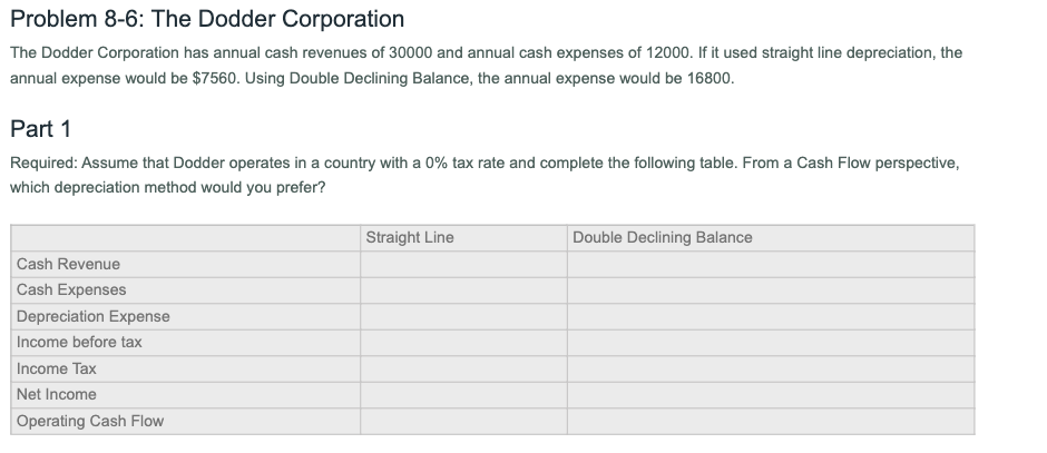 Problem 8-6: The Dodder Corporation
The Dodder Corporation has annual cash revenues of 30000 and annual cash expenses of 12000. If it used straight line depreciation, the
annual expense would be $7560. Using Double Declining Balance, the annual expense would be 16800.
Part 1
Required: Assume that Dodder operates in a country with a 0% tax rate and complete the following table. From a Cash Flow perspective,
which depreciation method would you prefer?
Straight Line
Double Declining Balance
Cash Revenue
Cash Expenses
Depreciation Expense
Income before tax
Income Tax
Net Income
Operating Cash Flow
