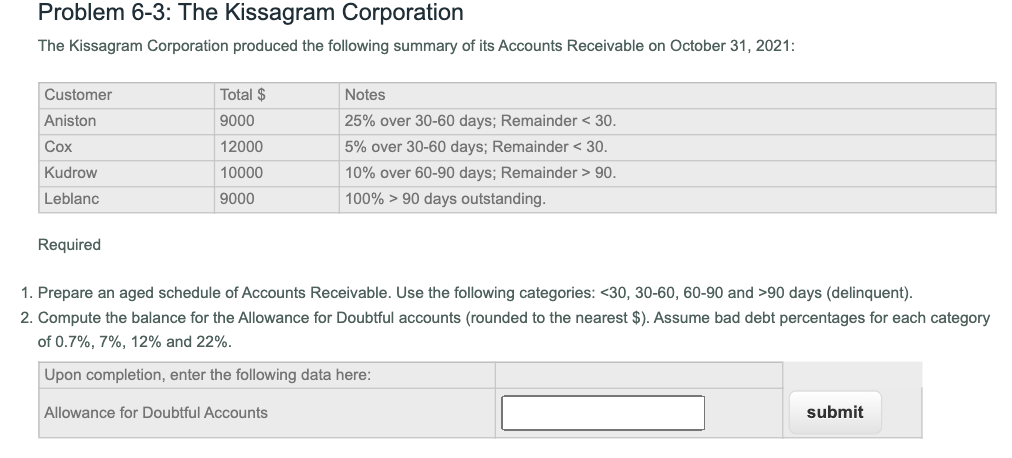 Problem 6-3: The Kissagram Corporation
The Kissagram Corporation produced the following summary of its Accounts Receivable on October 31, 2021:
Customer
Total $
Notes
Aniston
9000
25% over 30-60 days; Remainder < 30.
Cox
12000
5% over 30-60 days; Remainder < 30.
Kudrow
10000
10% over 60-90 days; Remainder > 90.
Leblanc
9000
100% > 90 days outstanding.
Required
1. Prepare an aged schedule of Accounts Receivable. Use the following categories: <30, 30-60, 60-90 and >90 days (delinquent).
2. Compute the balance for the Allowance for Doubtful accounts (rounded to the nearest $). Assume bad debt percentages for each category
of 0.7%, 7%, 12% and 22%.
Upon completion, enter the following data here:
Allowance for Doubtful Accounts
submit
