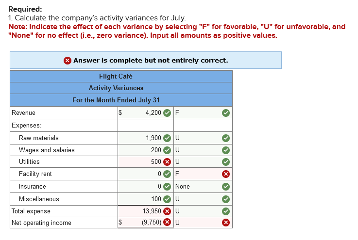 Required:
1. Calculate the company's activity variances for July.
Note: Indicate the effect of each variance by selecting "F" for favorable, "U" for unfavorable, and
"None" for no effect (i.e., zero variance). Input all amounts as positive values.
Revenue
Expenses:
Raw materials
Wages and salaries
Utilities
Facility rent
Insurance
Miscellaneous
Answer is complete but not entirely correct.
Flight Café
Activity Variances
For the Month Ended July 31
$
Total expense
Net operating income
$
4,200 F
1,900
U
200
U
500 X U
0
F
0
None
100
U
13,950 X U
(9,750) ►
U