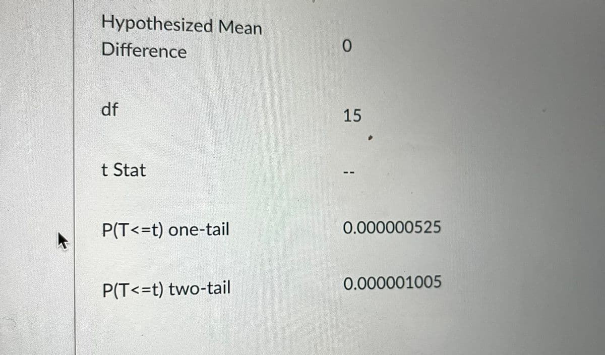 Hypothesized Mean
Difference
df
t Stat
P(T<=t) one-tail
P(T<=t) two-tail
0
15
--
0.000000525
0.000001005
