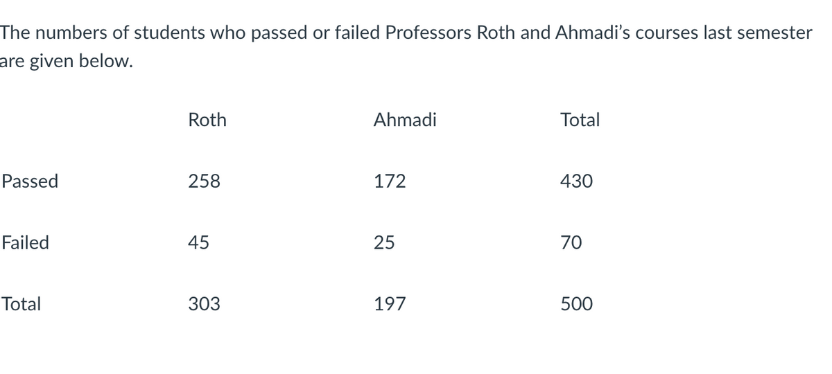 The numbers of students who passed or failed Professors Roth and Ahmadi's courses last semester
are given below.
Roth
Ahmadi
Total
Passed
258
172
430
Failed
45
25
70
Total
303
197
500
