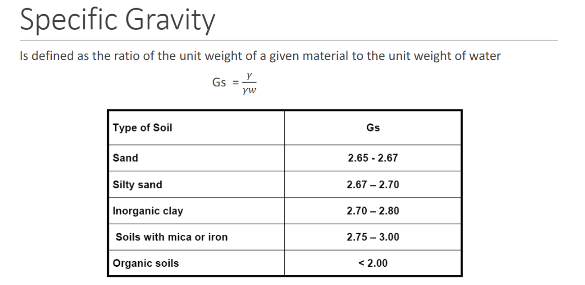 Specific Gravity
Is defined as the ratio of the unit weight of a given material to the unit weight of water
Y
yw
Type of Soil
Sand
Silty sand
Inorganic clay
Gs =
Soils with mica or iron
Organic soils
Gs
2.65 -2.67
2.67 -2.70
2.70 2.80
2.75 -3.00
< 2.00