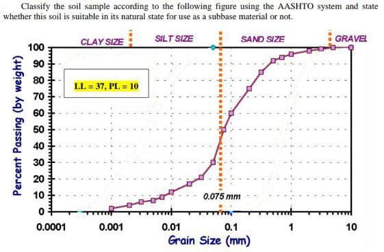 Classify the soil sample according to the following figure using the AASHTO system and state
whether this soil is suitable in its natural state for use as a subbase material or not.
Percent Passing (by weight)
CLAY SIZE
100
90
LL = 37, PL = 10
SILT SIZE
0.075 mm
SAND SIZE
0.0001
0.001
0.01
0.1
1
10
Grain Size (mm)
GRAVEL