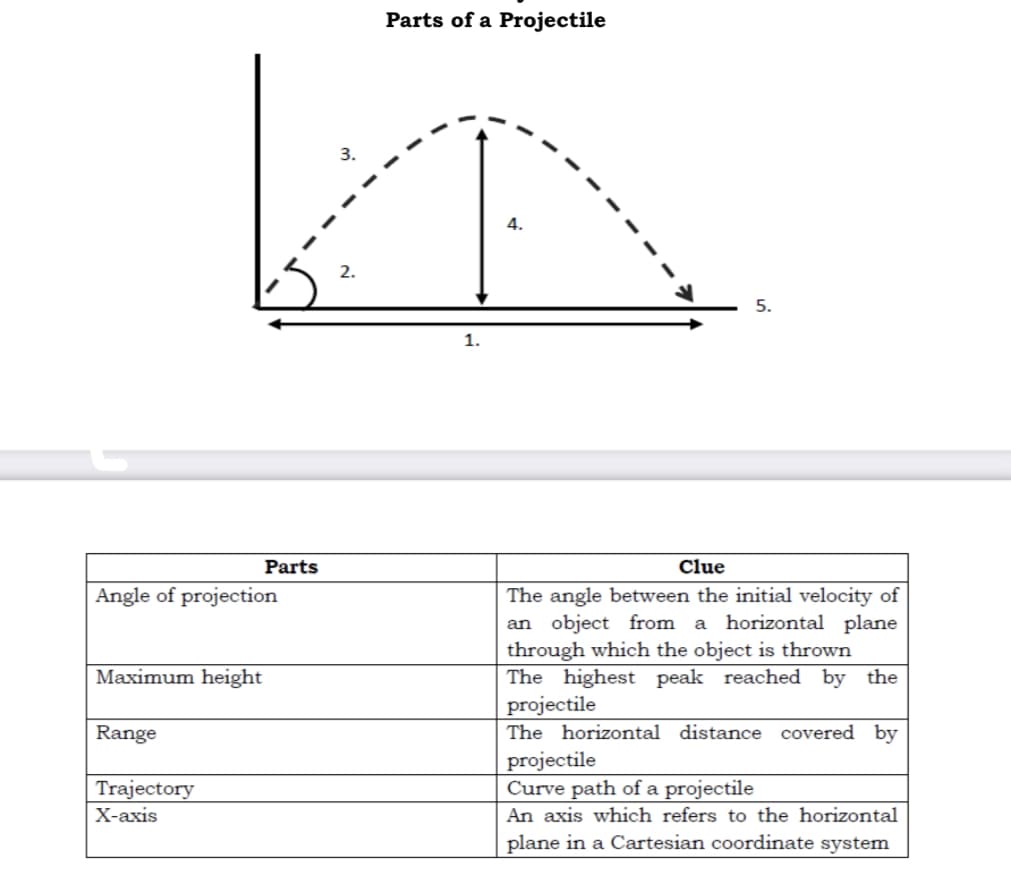 Parts of a Projectile
4.
2.
1.
Parts
Clue
Angle of projection
The angle between the initial velocity of
an object from a horizontal plane
through which the object is thrown
The highest peak reached by the
projectile
The horizontal distance covered by
projectile
Curve path of a projectile
Maximum height
Range
Trajectory
Х-ахis
An axis which refers to the horizontal
plane in a Cartesian coordinate system
