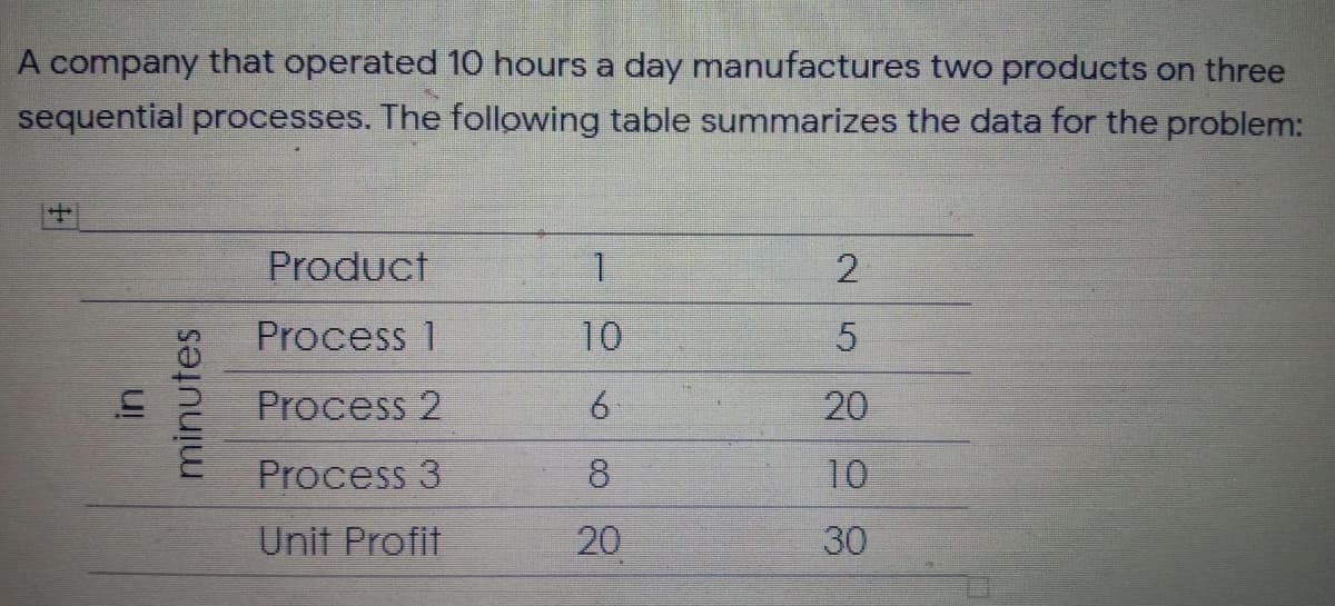 A company that operated 10 hours a day manufactures two products on three
sequential processes. The following table summarizes the data for the problem:
Product
1.
Process 1
10
Process 2
6.
20
Process 3
8
10
Unit Profit
20
30
minutes
