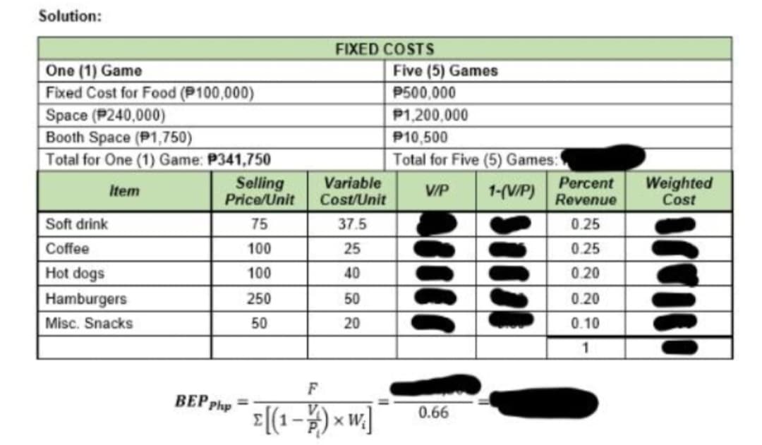 Solution:
One (1) Game
Fixed Cost for Food (P100,000)
Space (P240,000)
Booth Space (P1,750)
Total for One (1) Game: P341,750
Selling
Variable
Item
Price/Unit
Cost/Unit
Soft drink
75
37.5
Coffee
100
25
Hot dogs
100
40
Hamburgers
250
50
Misc. Snacks
50
20
F
BEP pho = [(1-4) x W)
FIXED COSTS
Five (5) Games
P500,000
P1,200,000
P10,500
Total for Five (5) Games:
V/P
1-(V/P)
0.66
Percent
Revenue
0.25
0.25
0.20
0.20
0.10
1
Weighted
Cost